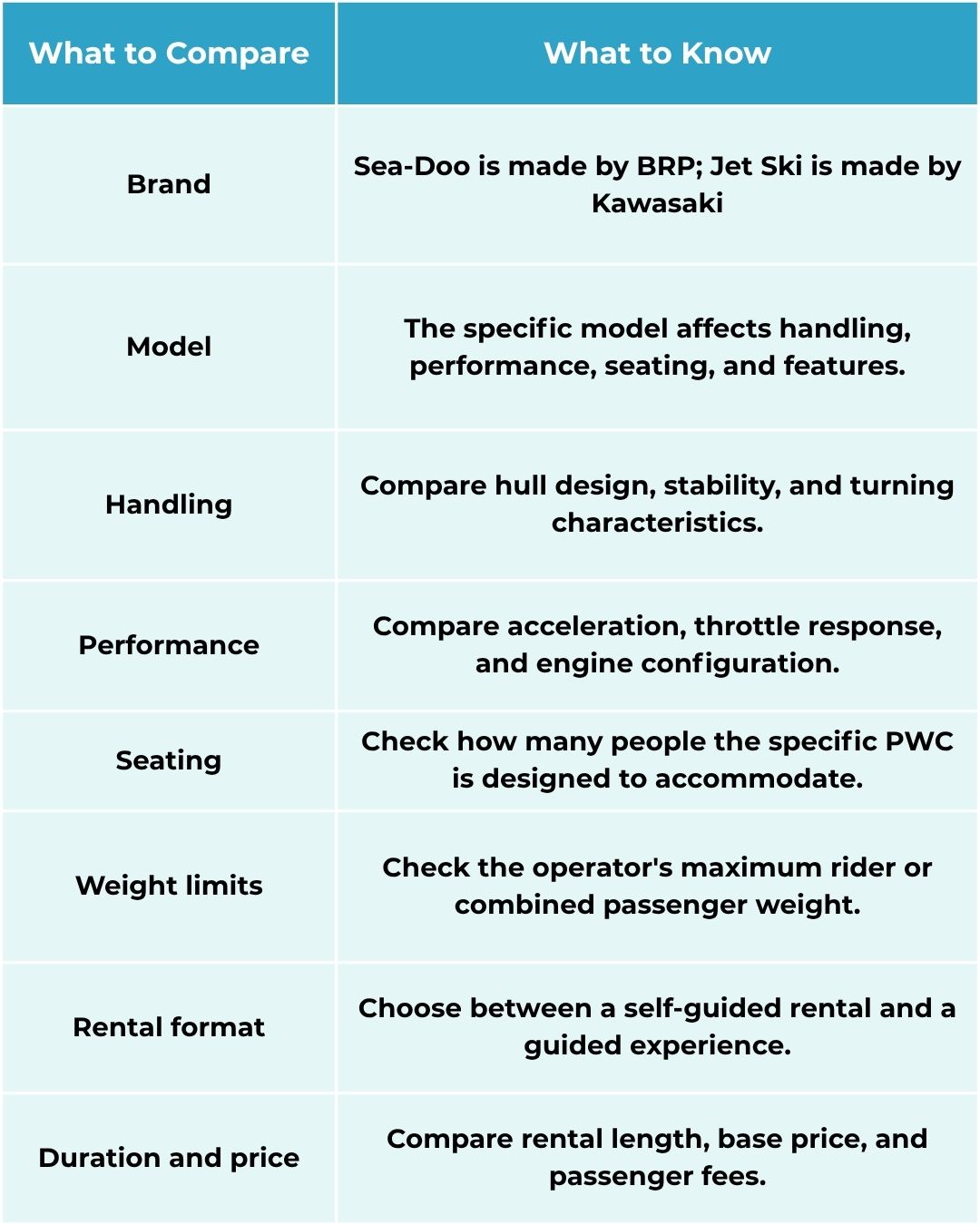 Comparison chart of key factors to consider for a sea doo rental South Padre Island experience.